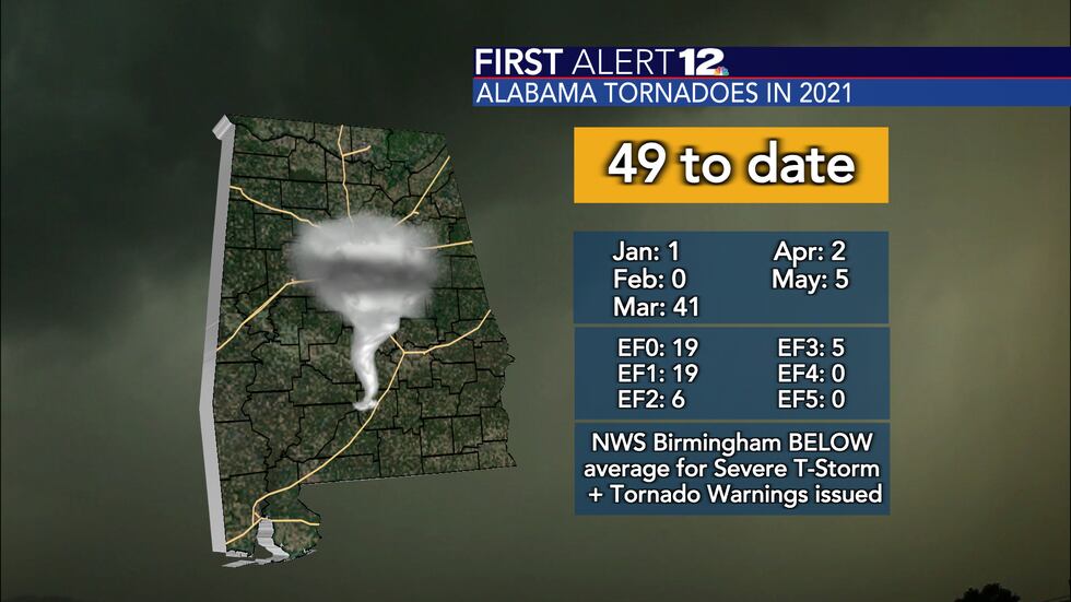 The state has seen 49 tornadoes in 2021 as of May 18th.