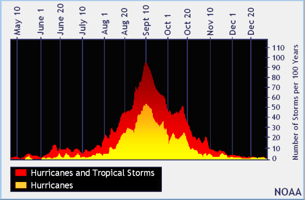 Average number of tropical storms and hurricanes