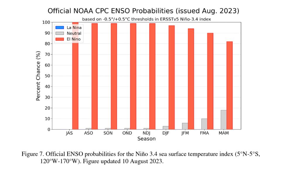 El Nino is highly likely through at least early next year.