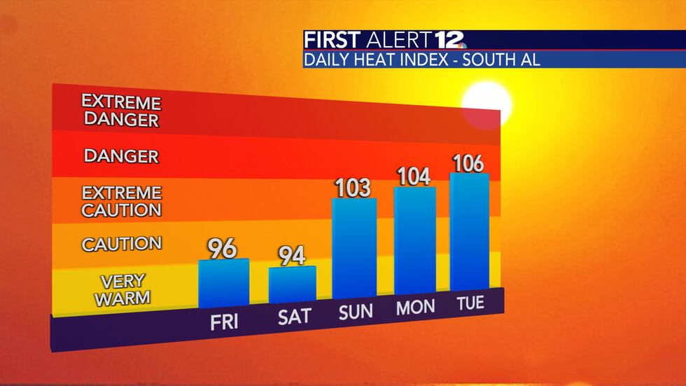 It will feel like it's above 100 degrees for much of Central and South Alabama starting Sunday.