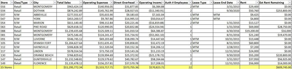 Financial rundown of 15 ABC stores slated to close. (Source: ABC Board)
