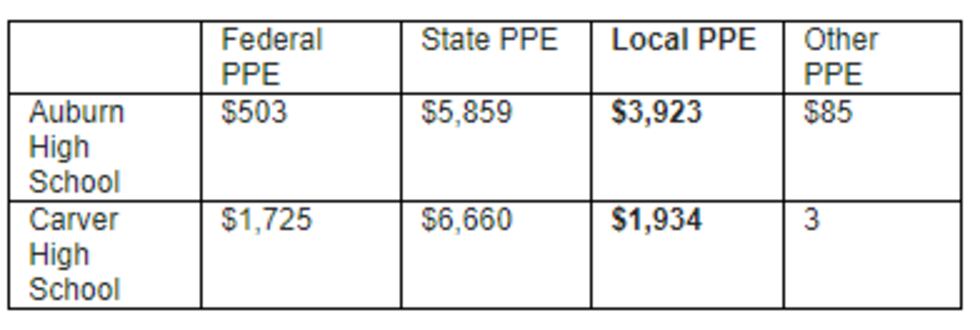 If you only look at local sources of funding, Auburn High School is able to spend nearly...