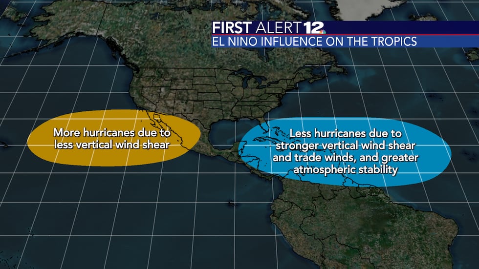 El Nino discourages hurricanes from forming as often in the Atlantic Basin.