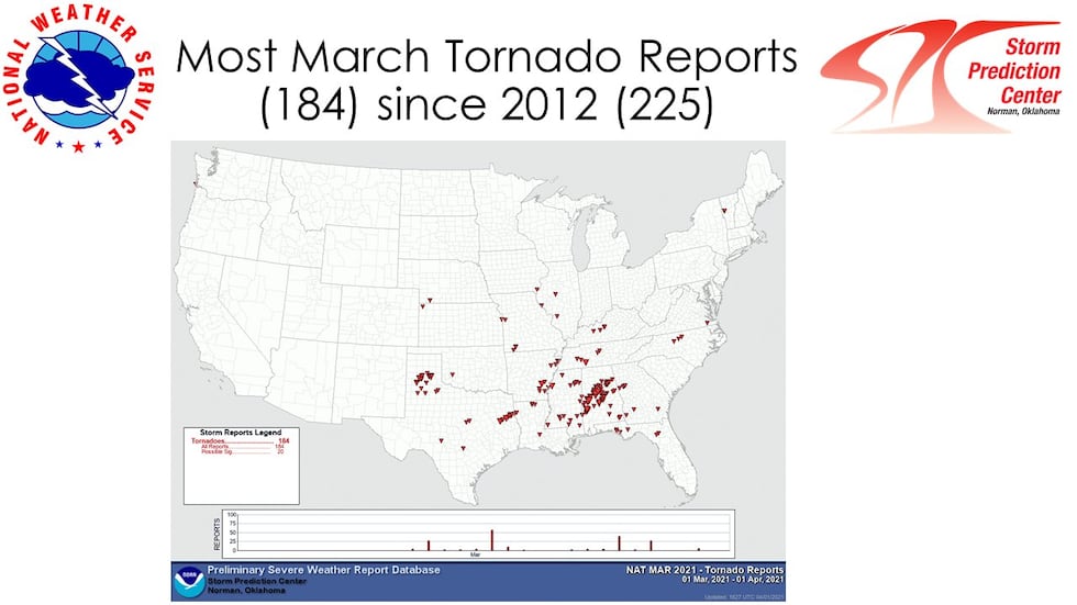 There were 184 tornado reports in March, with Alabama leading the way by far.