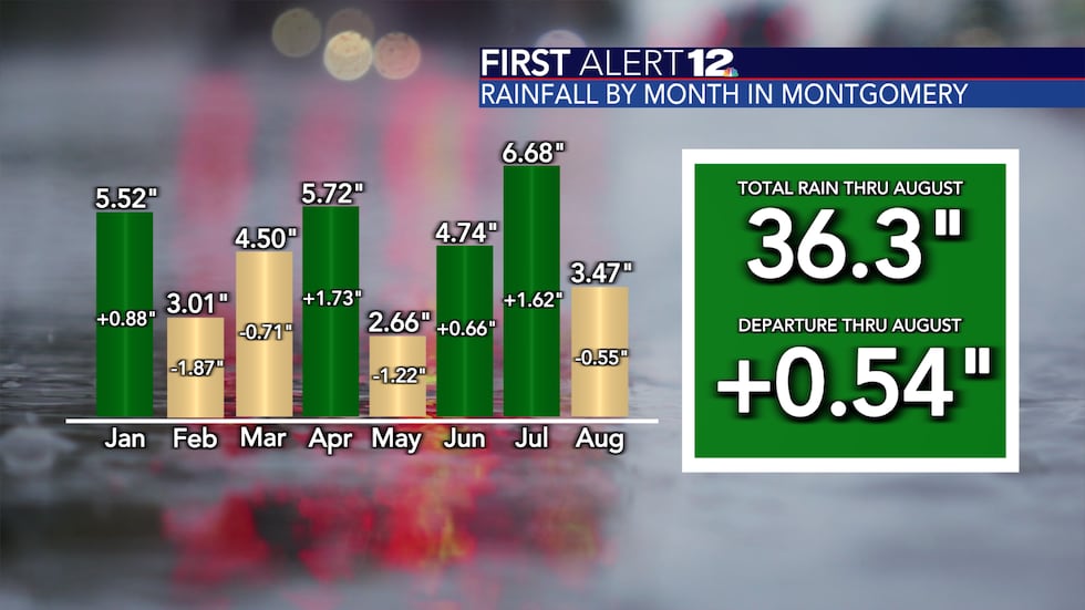 Montgomery was near normal for rainfall in 2023 through August 31st.