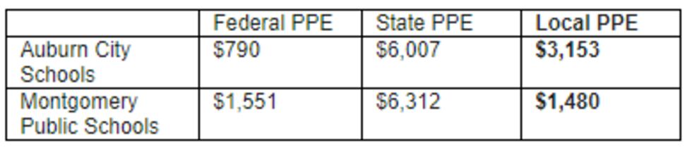 Local differences in PPE numbers between Auburn City Schools and MPS.