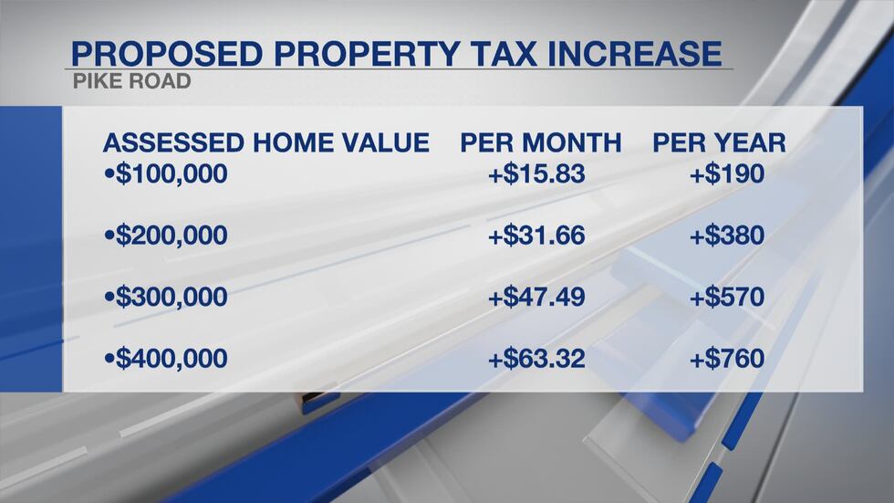 If the 30-year-long tax increase is approved by voters, this would mean an additional $15.83...