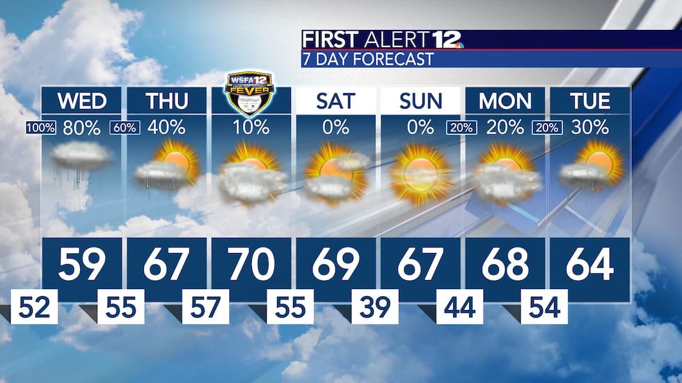 Wet weather overnight Tuesday through early Thursday... the weekend trends sunny and dry!