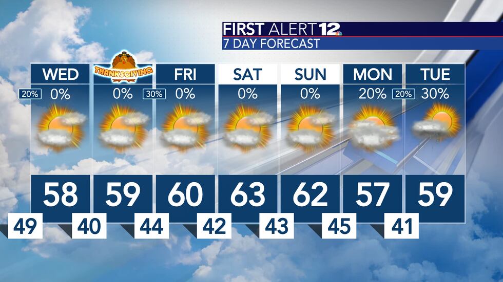 Drier days ahead with a mix of sun and clouds... highs are near either side of 60° Wednesday...