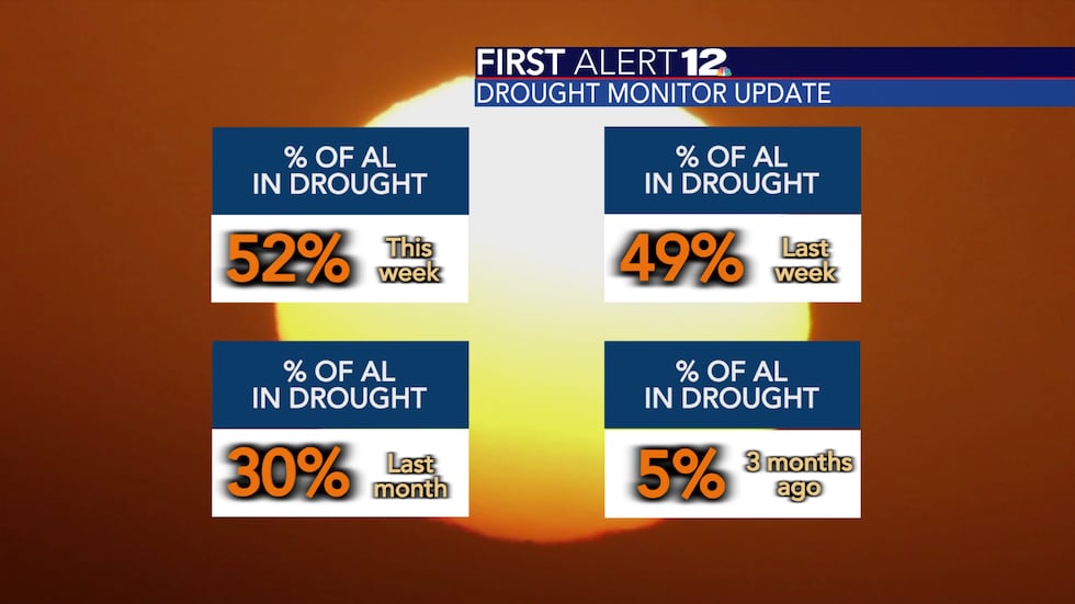 More than half of Alabama is in a drought as of November 29th.