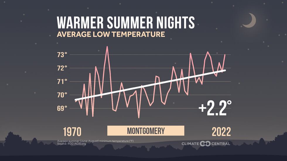 Overnights are warmer now than they were in the late 1900s.