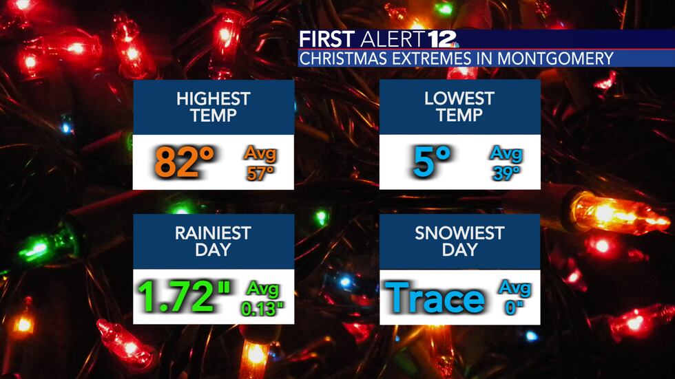 The hottest, coldest, rainiest, and snowiest Christmases in Montgomery.