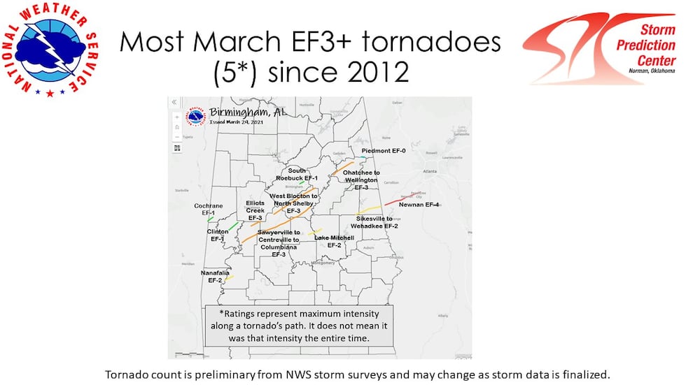 Four of the five EF3+ tornadoes in the U.S. in March touched down in Central Alabama.