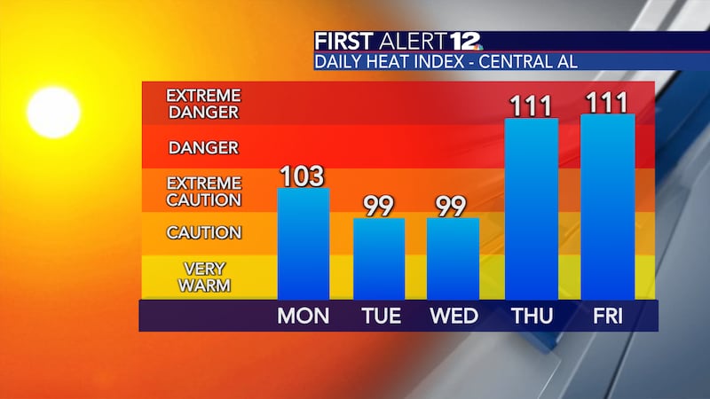 It will feel like it's near or above 100 degrees every day this week across Central Alabama.