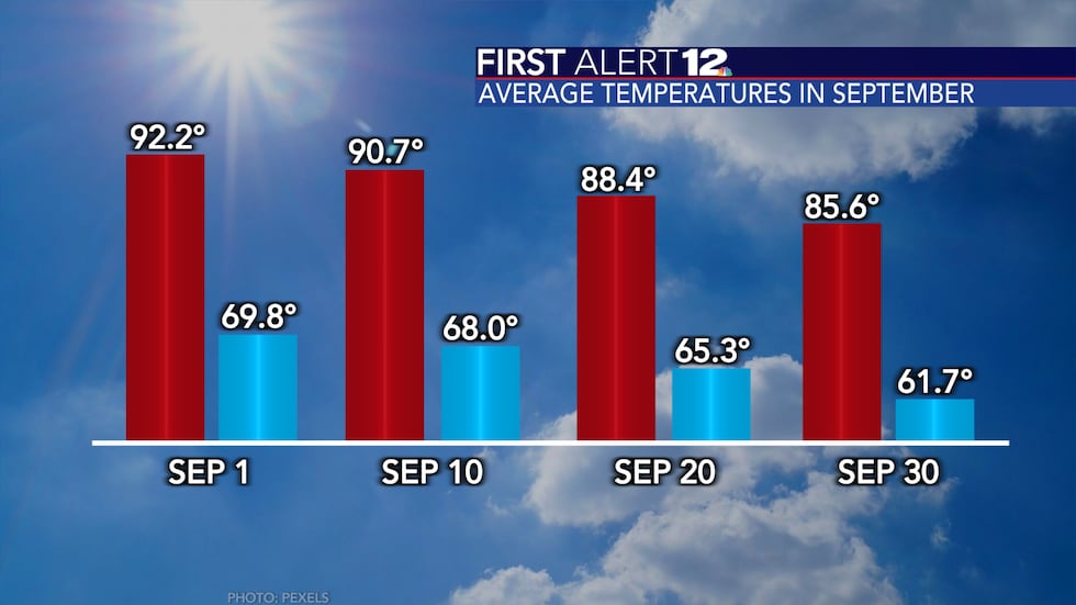 The average high slips below 90 degrees in September.