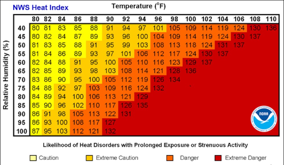 The National Weather Service heat index chart.