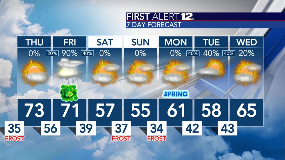 Warming up Thursday ahead of wet weather returning Friday!