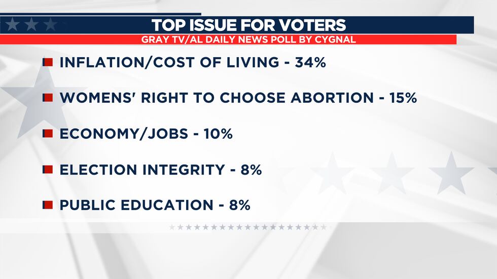 Inflation tops the list of voters' concerns.