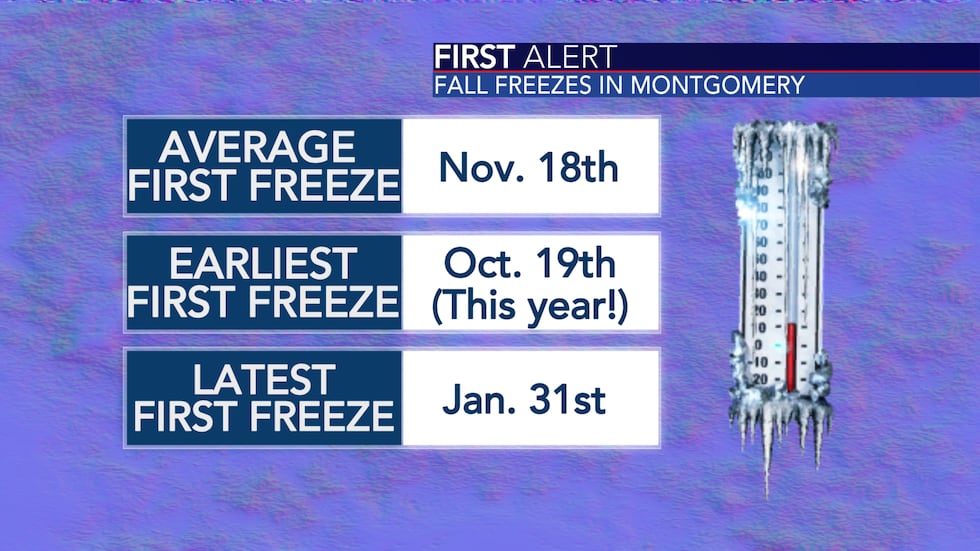 Montgomery has set the record for earliest first freeze.