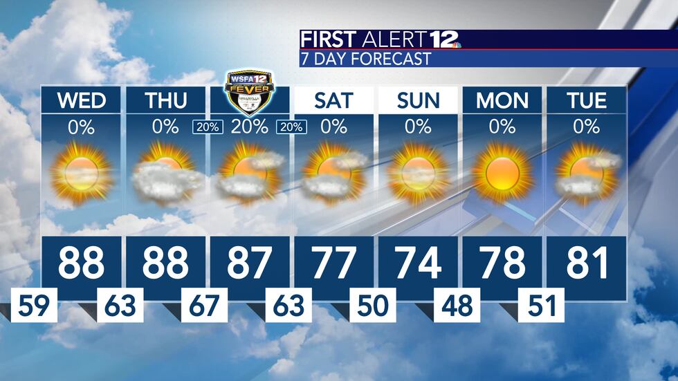 Cooler temperatures arrive by the weekend! Unfortunately, not many see rain with our next cold...
