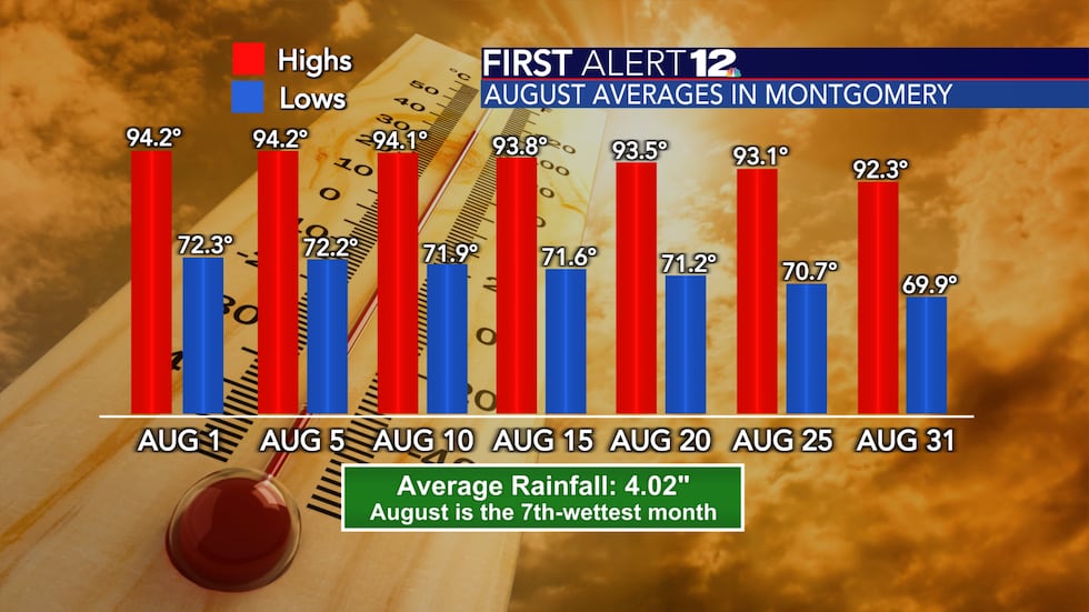 August averages about four inches of rain and highs in the lower to middle 90s.