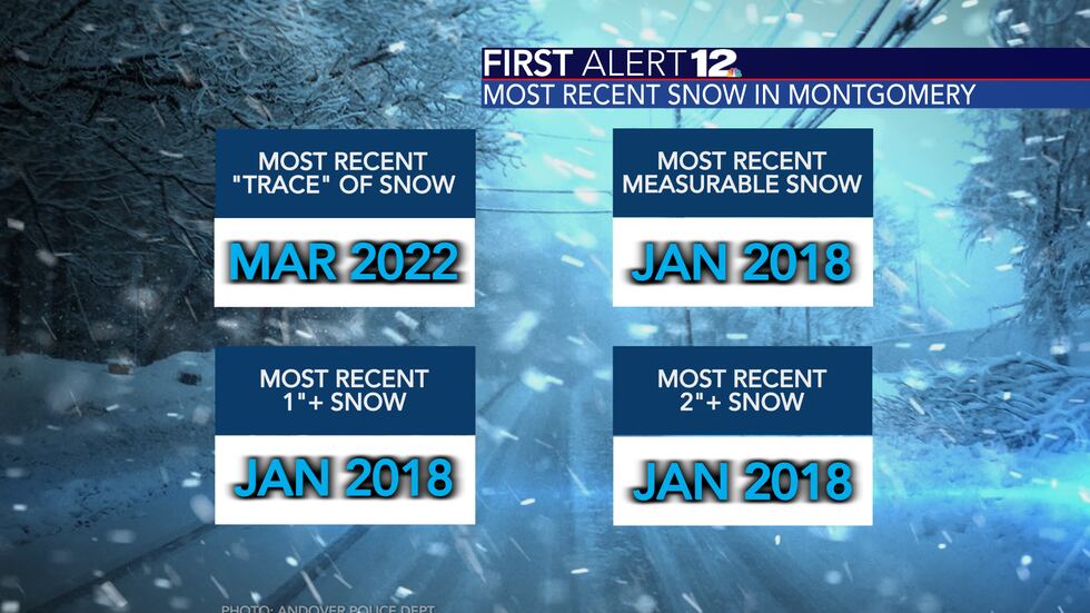 The most recent measurable snowfall in Montgomery came in January of 2018.