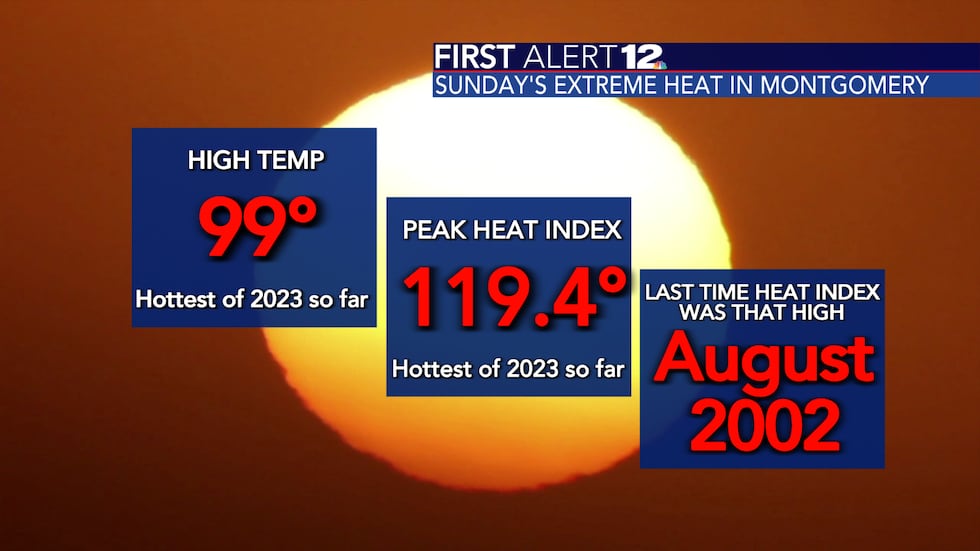 August 6, 2023 will go down as having one of the highest heat index values in Montgomery history.