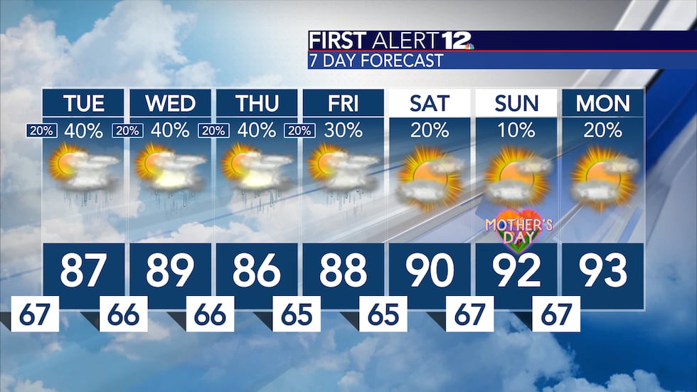 Getting warmer now through the weekend... 90s return soon!
