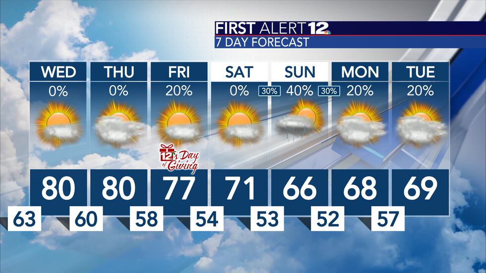Much warmer than normal with a few chances for scattered showers...