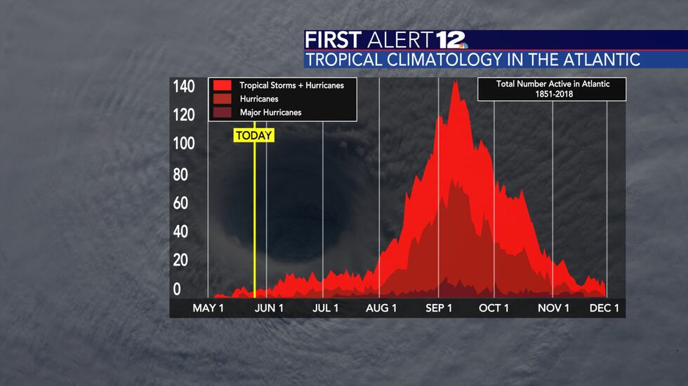 The official start of hurricane season in the Atlantic is June 1st, but activity typically...