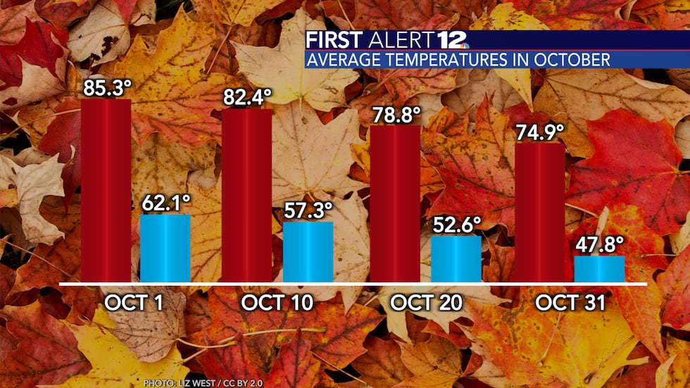 Average temps continue their decline in October.