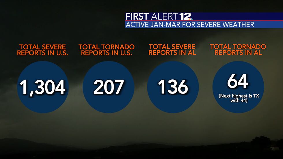 Alabama has been up and away the most active state in terms of severe weather and tornadoes in...