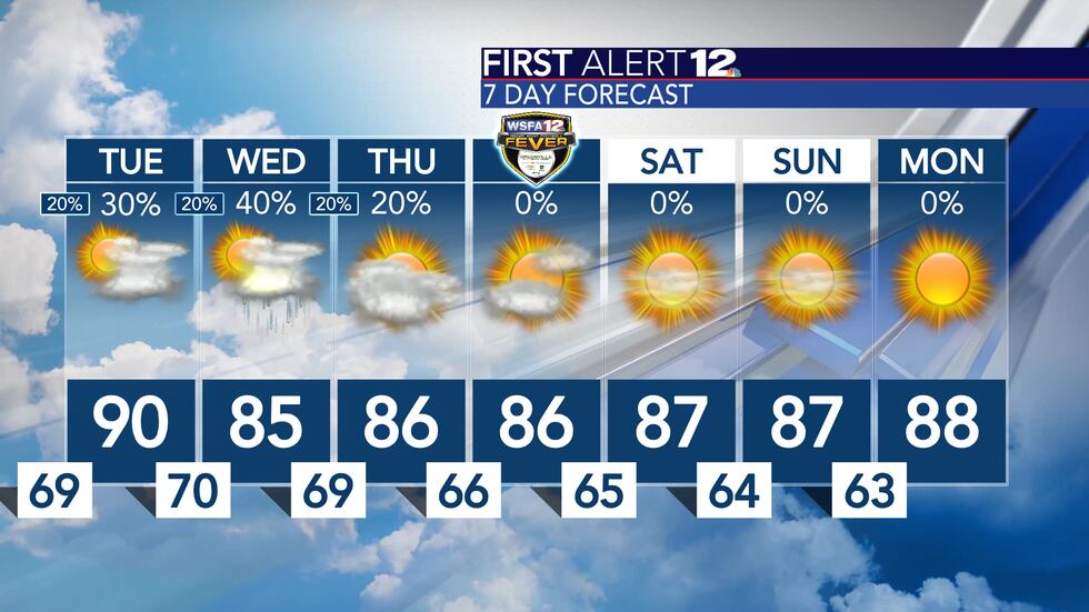 A few showers this week, but not much in the form of widespread rain; dew point drops and...