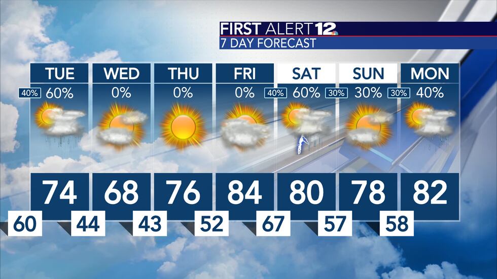 Showers and storms are possible Tuesday morning, but then the rest of the workweek looks dry!