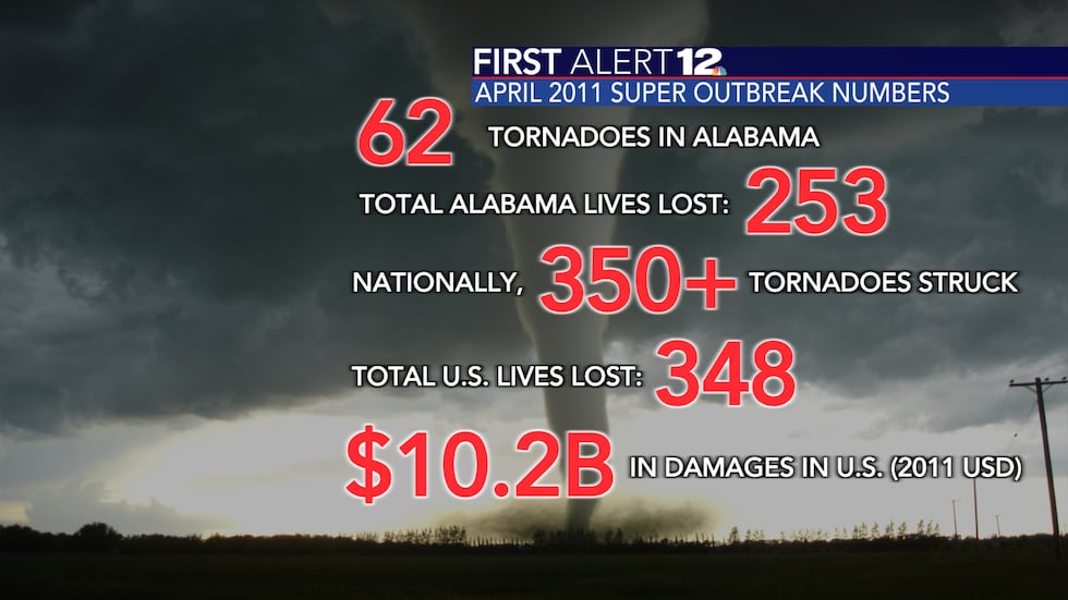 Alabama was hit especially hard by the tornado outbreak of April 27, 2011.