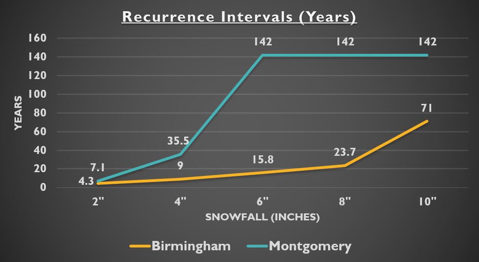 Montgomery usually goes 7+ years between significant snow events of 2" or more.