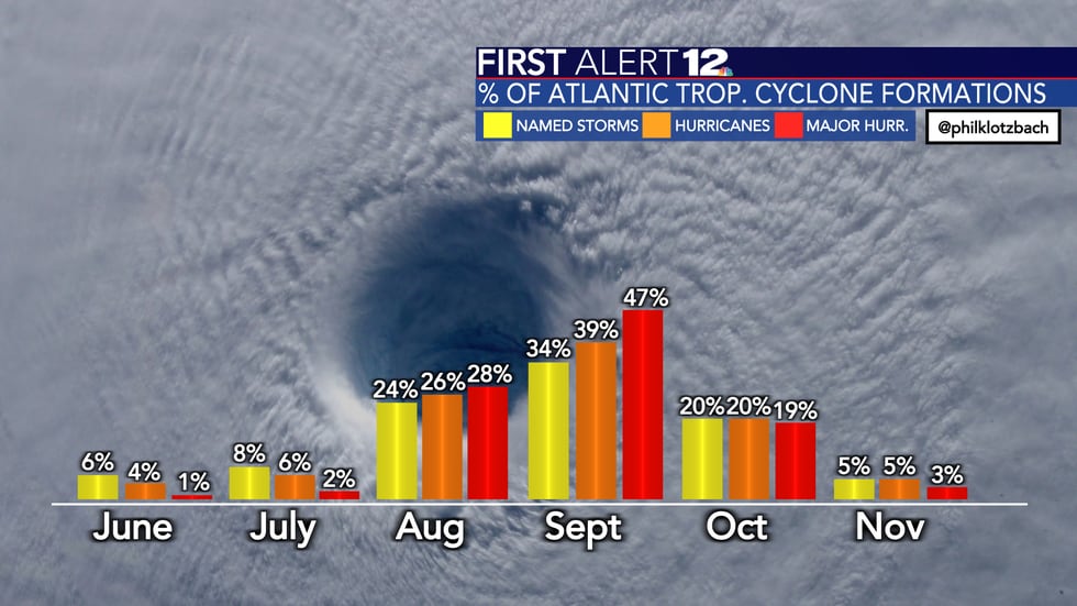 Hurricane season has arrived Here s a monthly look at where and when